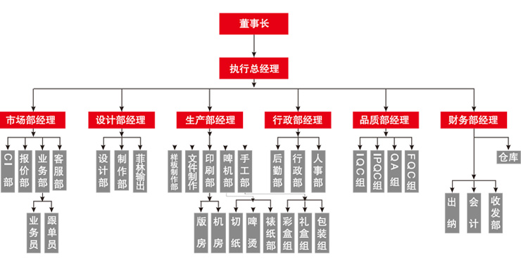 組織架構(gòu)