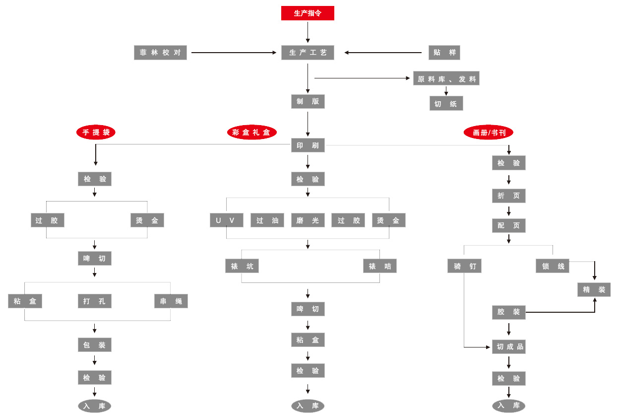 生產(chǎn)流程
